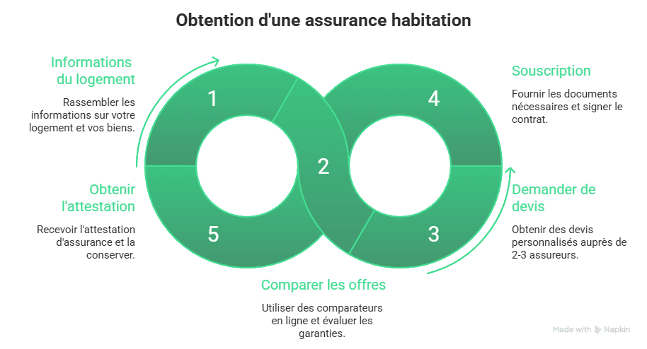 Infographie sur comment souscrire un contrat d'assurance habitation