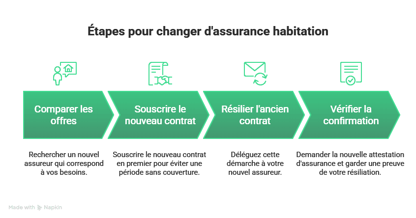 Infographie sur les étapes pour changer d'assurance habitation